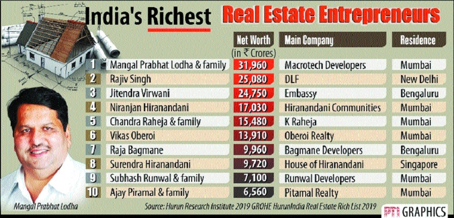 M P Lodha Indias richest 