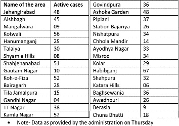 Bhopal containment zones 