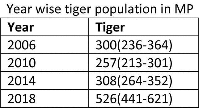 tigers population_1 