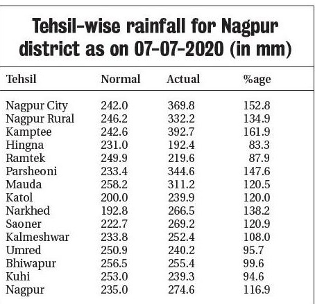 tehsil wise rainfall_1&nb