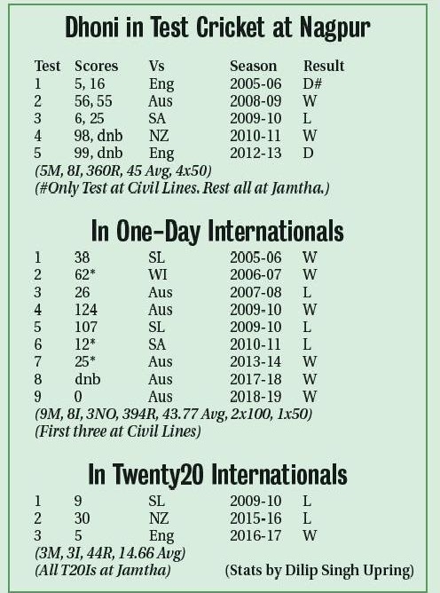 dhoni test chart_1&nbsp;&