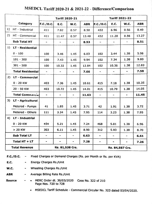 Power tariff in State to 