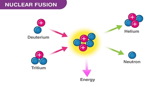 nuclear fusion