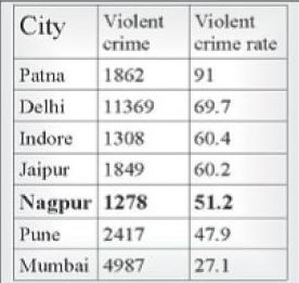 violent crime