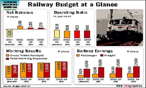 Highest-ever capital outlay of Rs 2.40 lakh cr for Rlys