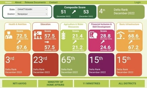 districts in India in health sector