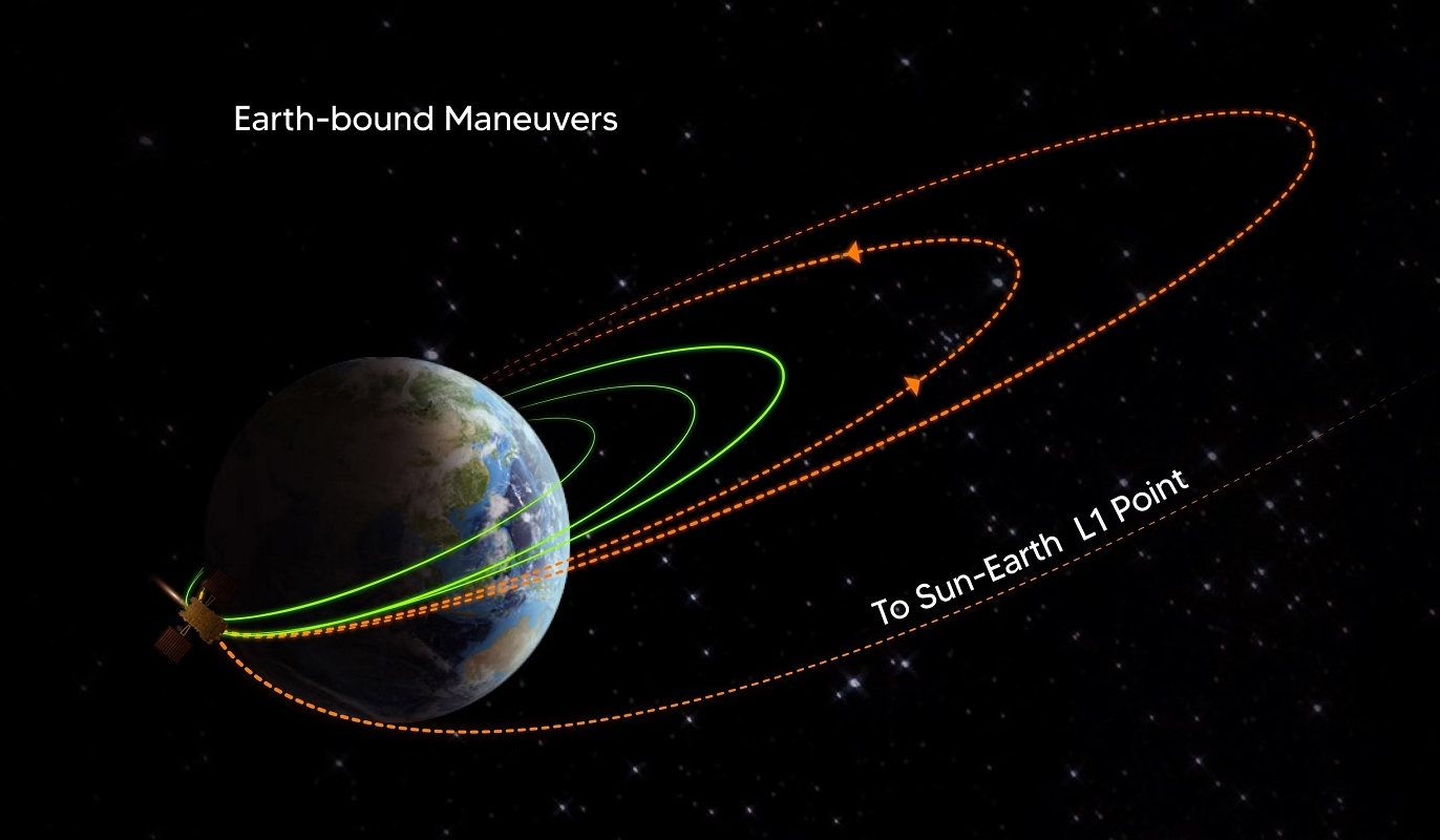'Aditya-L1 successfully undergoes third Earth-bound manoeuvre' - Vimarsana News