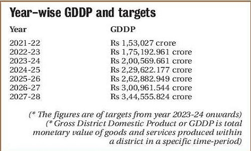 District Strategy Development Plan