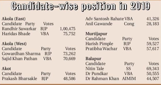 candidate wise chart