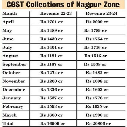 Nagpur Zone CGST collections 