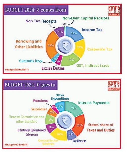 budget 2024