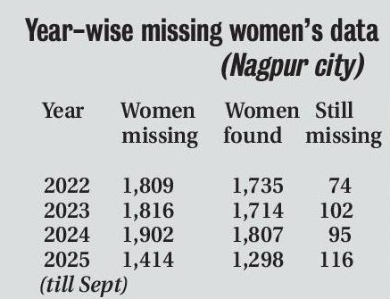 women missing chart