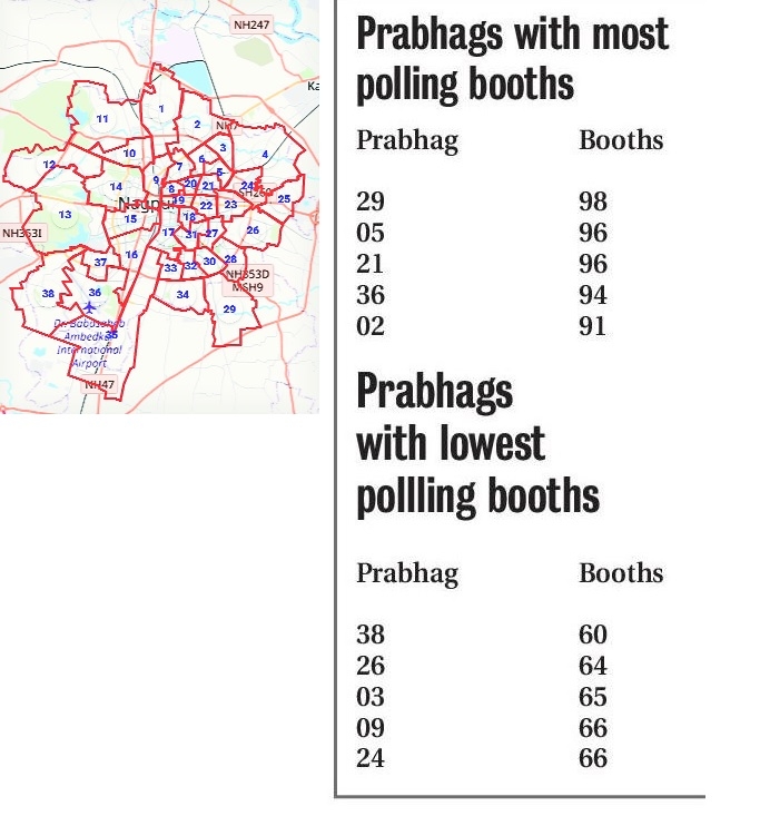 NMC elections Why some Prabhags have nearly 100 booths
