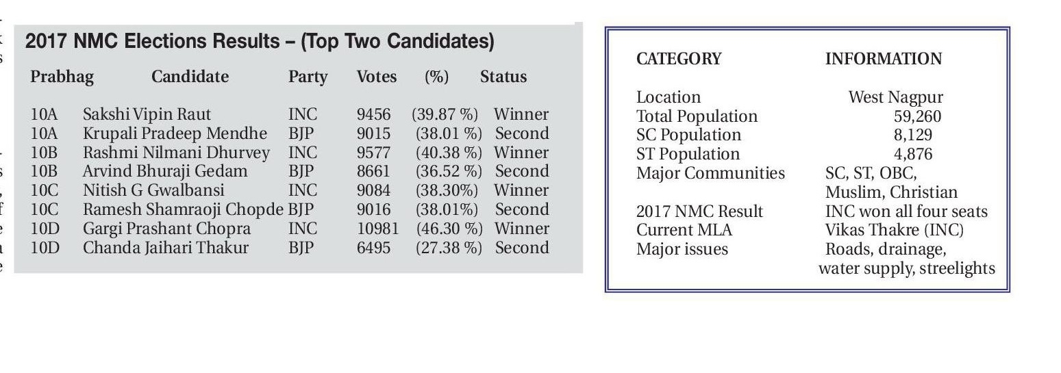 2017 nmc election prabhag no 10