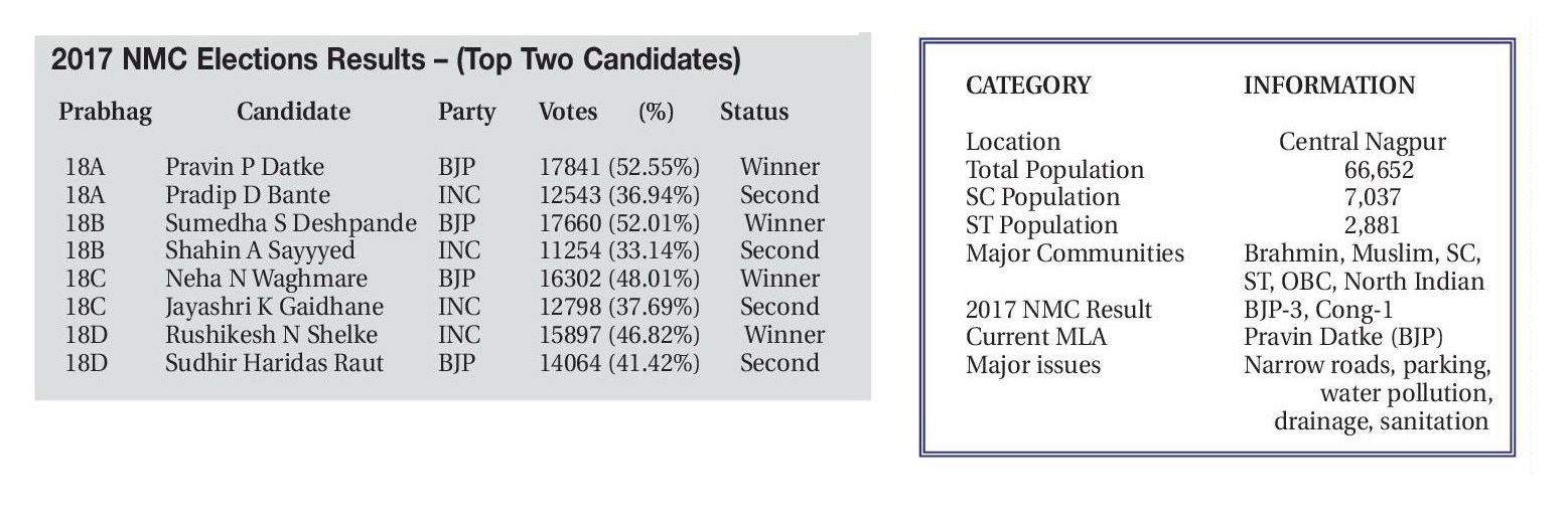2017 nmc election prabhag no 18