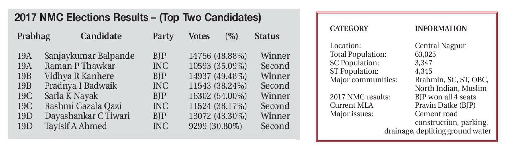 2017 nmc election prabhag no 19