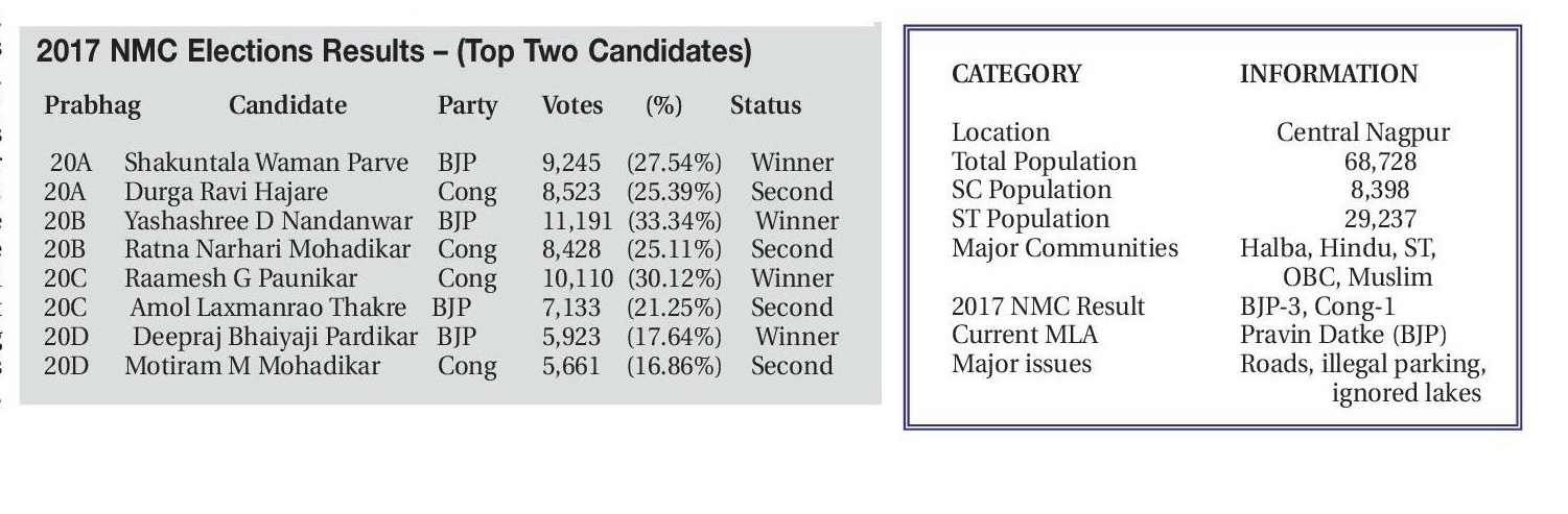 2017 nmc election prabhag no 20