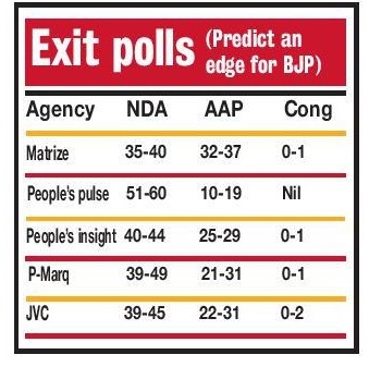delhi records poll
