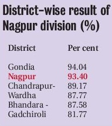 dist wise result chart