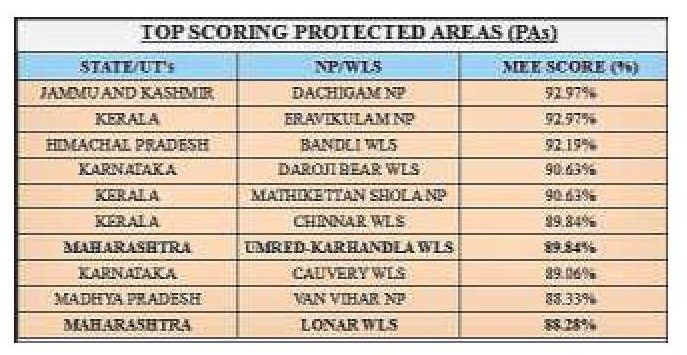 umred karnhdala chart