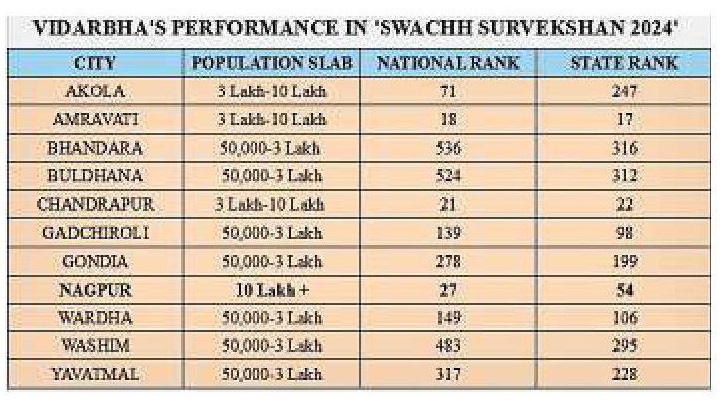 swacch surevekshan nagpur
