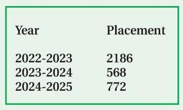 RTMNU places over 3500 students chart