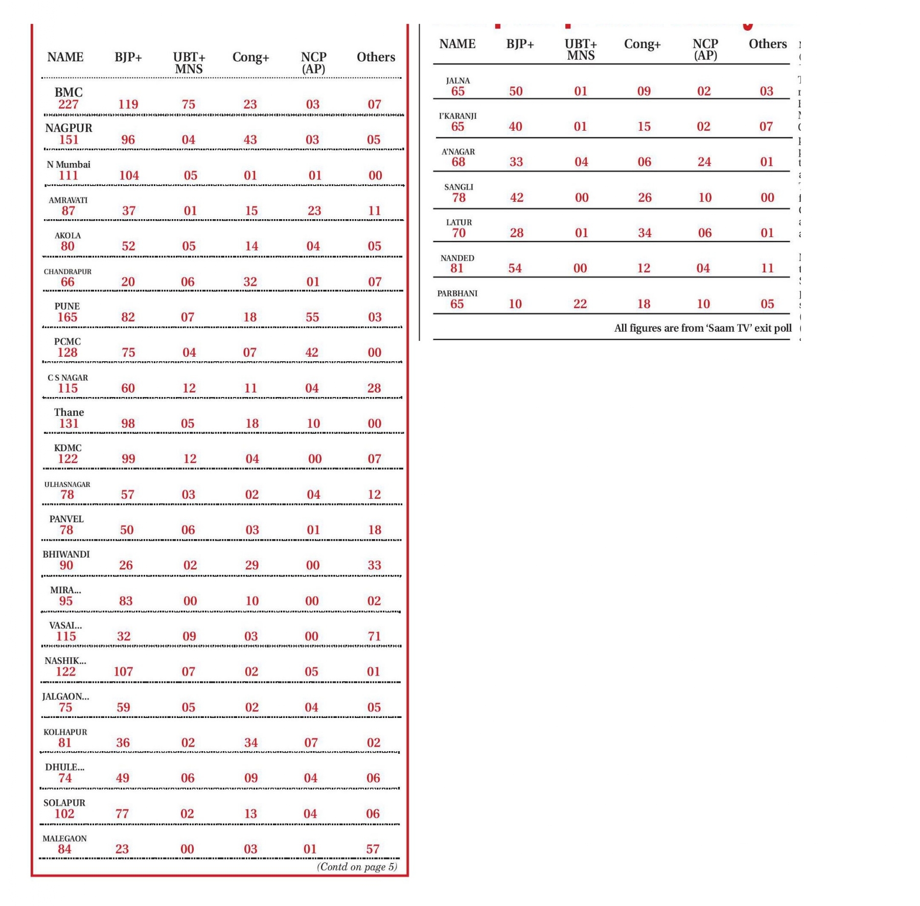 Mah civic polls chart