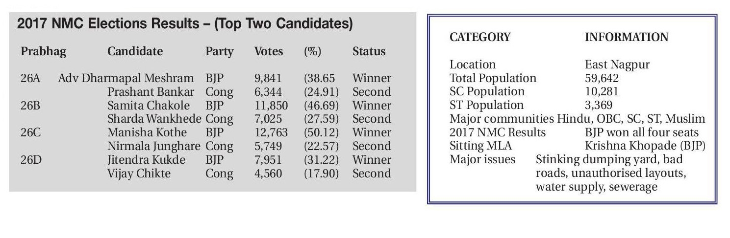 Civic distress to test BJPs dominance 