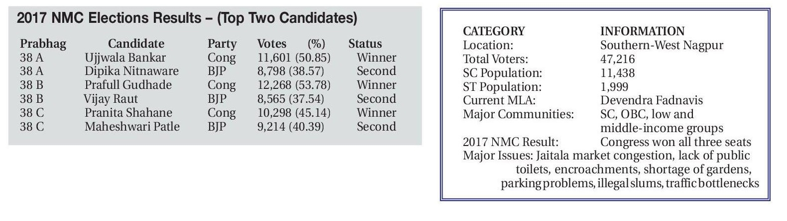 2017 nmc election prabhag no 38