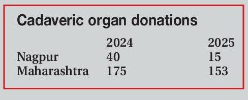 Nagpur Zonal Transplant Coordination Centre chart