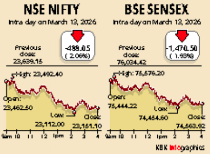 Sensex sinks 1,470.5 pts,Nifty tanks 488.05 pts