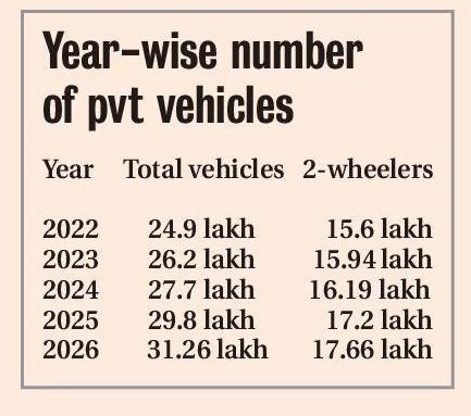 yearwise numbers of pvt vehicles