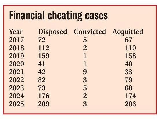 financial cheating cases
