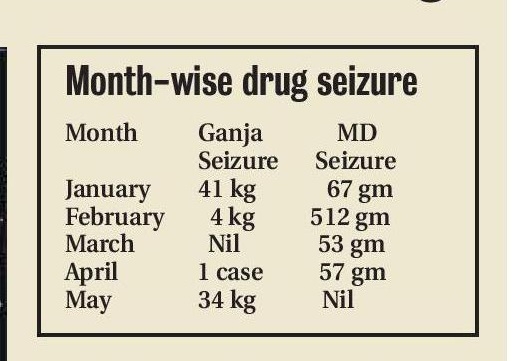 month wise drug