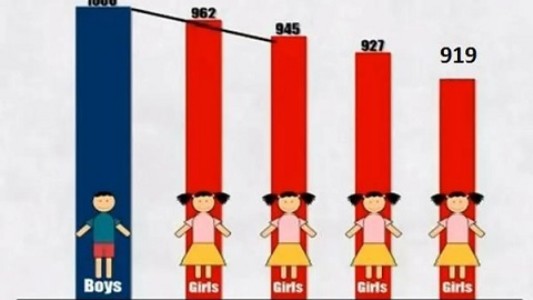 C’garh performs best in child sex ratio