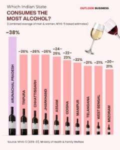 Chhattisgarh among India’s highest alcohol-consuming states: NFHS-6