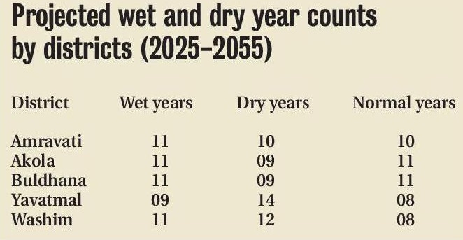projected wet and dry