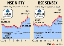 Sensex jumps