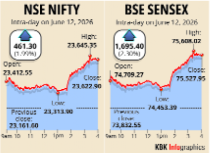 Sensex jumps 1,695.4 pts, Nifty 461.3