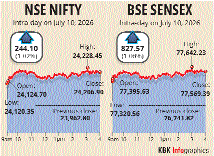 Sensex jumps