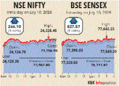 Sensex jumps 827.57 pts, Nifty 244.10