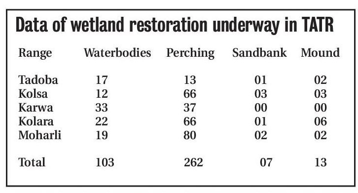 data of wetland