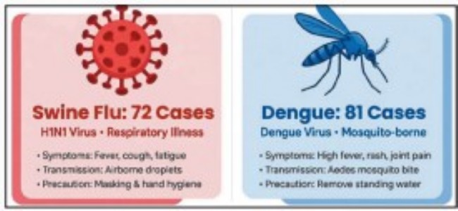 Seasonal surge grips Bhopal: Swine flucases hit 72, dengue tally climbs to 81